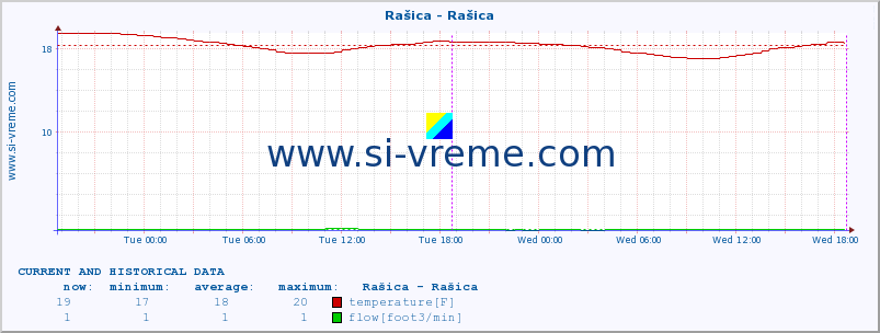  :: Rašica - Rašica :: temperature | flow | height :: last two days / 5 minutes.