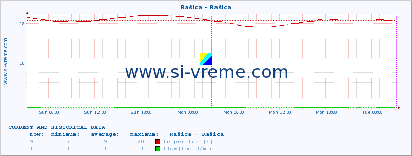  :: Rašica - Rašica :: temperature | flow | height :: last two days / 5 minutes.