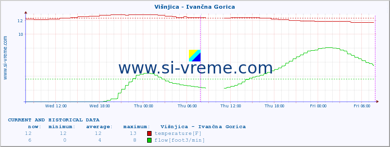  :: Višnjica - Ivančna Gorica :: temperature | flow | height :: last two days / 5 minutes.