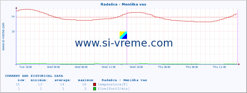  :: Radešca - Meniška vas :: temperature | flow | height :: last two days / 5 minutes.