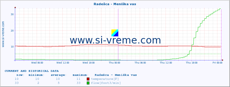  :: Radešca - Meniška vas :: temperature | flow | height :: last two days / 5 minutes.