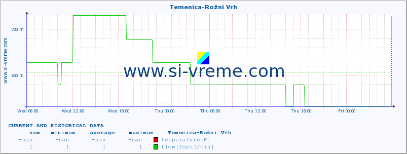  :: Temenica-Rožni Vrh :: temperature | flow | height :: last two days / 5 minutes.