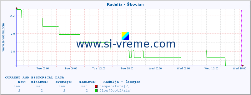  :: Radulja - Škocjan :: temperature | flow | height :: last two days / 5 minutes.