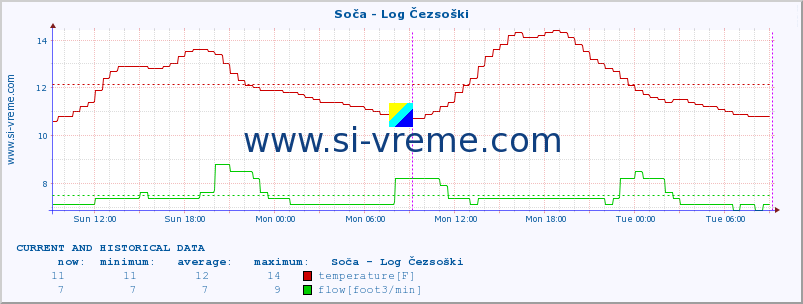  :: Soča - Log Čezsoški :: temperature | flow | height :: last two days / 5 minutes.