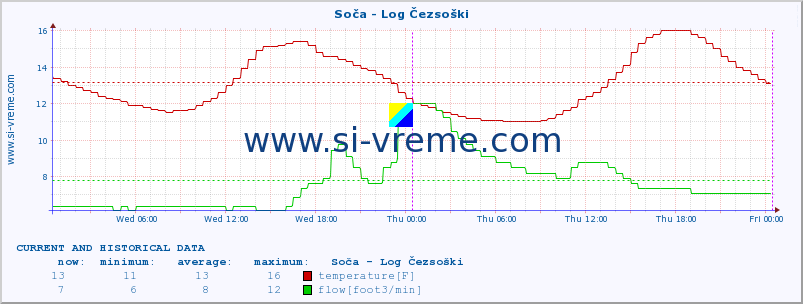  :: Soča - Log Čezsoški :: temperature | flow | height :: last two days / 5 minutes.