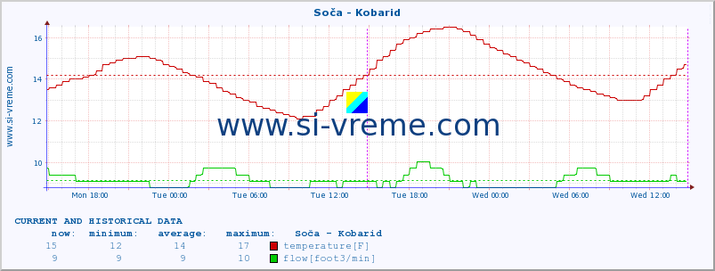  :: Soča - Kobarid :: temperature | flow | height :: last two days / 5 minutes.