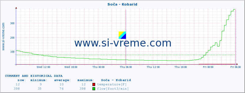  :: Soča - Kobarid :: temperature | flow | height :: last two days / 5 minutes.