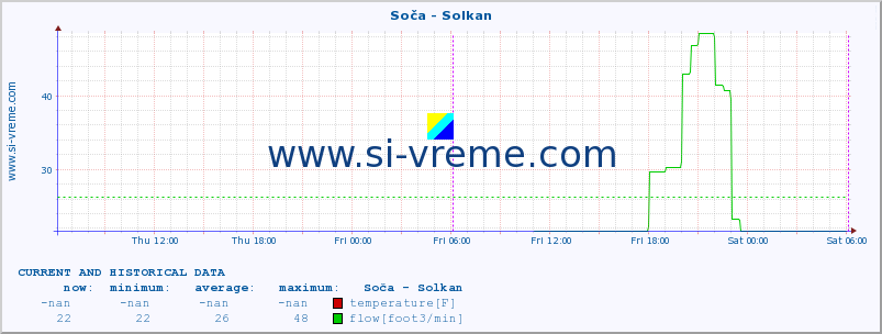  :: Soča - Solkan :: temperature | flow | height :: last two days / 5 minutes.