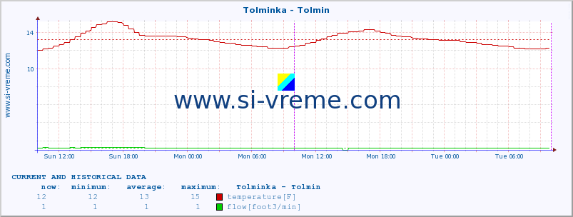  :: Tolminka - Tolmin :: temperature | flow | height :: last two days / 5 minutes.