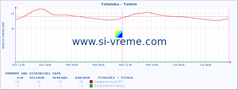  :: Tolminka - Tolmin :: temperature | flow | height :: last two days / 5 minutes.