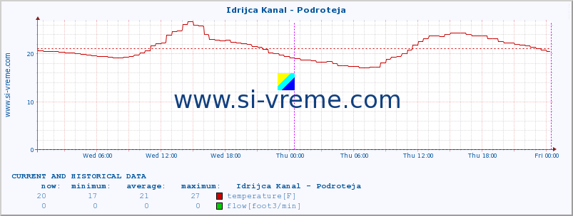  :: Idrijca Kanal - Podroteja :: temperature | flow | height :: last two days / 5 minutes.