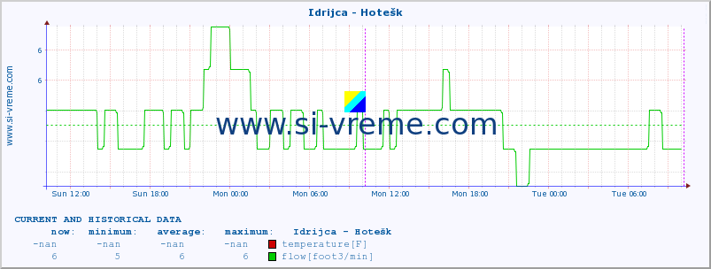  :: Idrijca - Hotešk :: temperature | flow | height :: last two days / 5 minutes.