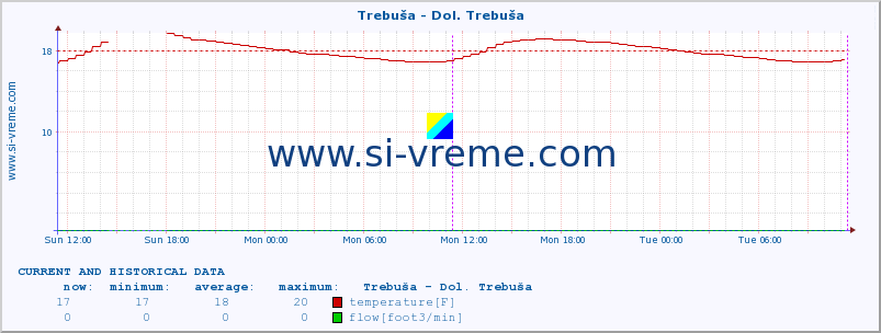  :: Trebuša - Dol. Trebuša :: temperature | flow | height :: last two days / 5 minutes.