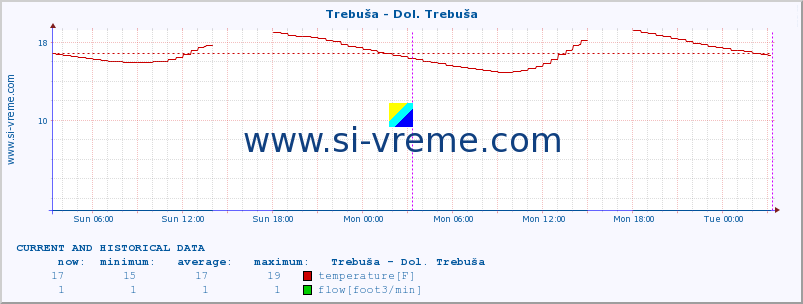  :: Trebuša - Dol. Trebuša :: temperature | flow | height :: last two days / 5 minutes.