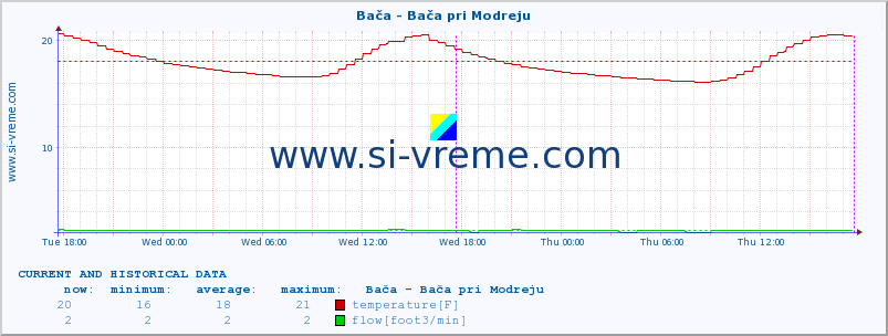  :: Bača - Bača pri Modreju :: temperature | flow | height :: last two days / 5 minutes.