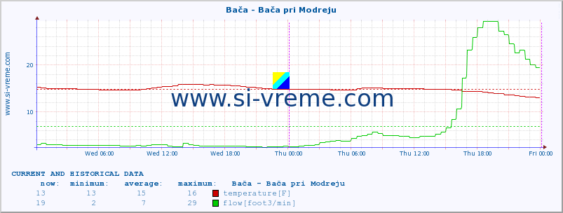  :: Bača - Bača pri Modreju :: temperature | flow | height :: last two days / 5 minutes.