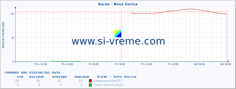  :: Koren - Nova Gorica :: temperature | flow | height :: last two days / 5 minutes.