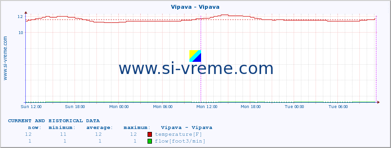  :: Vipava - Vipava :: temperature | flow | height :: last two days / 5 minutes.