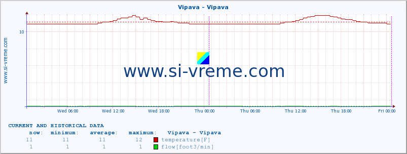  :: Vipava - Vipava :: temperature | flow | height :: last two days / 5 minutes.