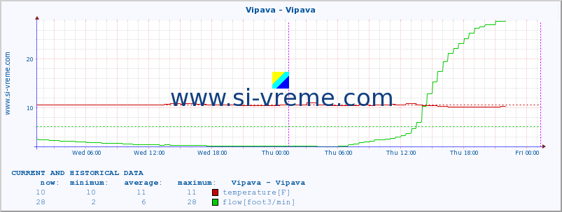  :: Vipava - Vipava :: temperature | flow | height :: last two days / 5 minutes.