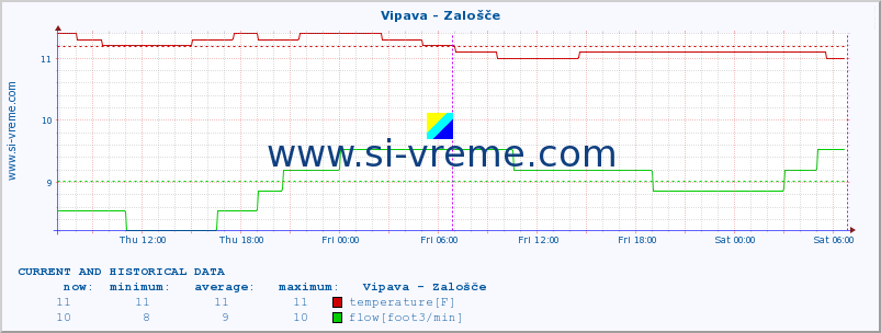  :: Vipava - Zalošče :: temperature | flow | height :: last two days / 5 minutes.