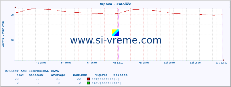  :: Vipava - Zalošče :: temperature | flow | height :: last two days / 5 minutes.