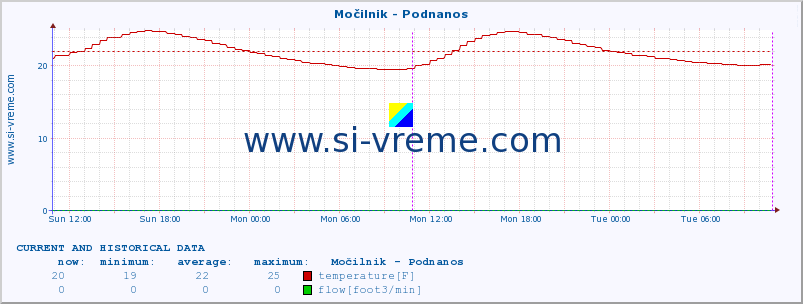  :: Močilnik - Podnanos :: temperature | flow | height :: last two days / 5 minutes.
