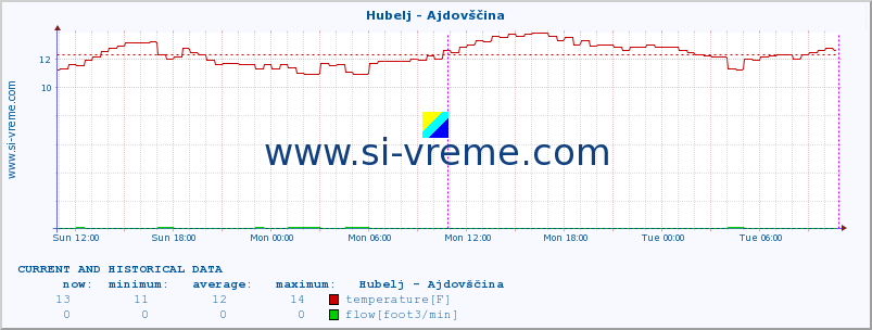  :: Hubelj - Ajdovščina :: temperature | flow | height :: last two days / 5 minutes.