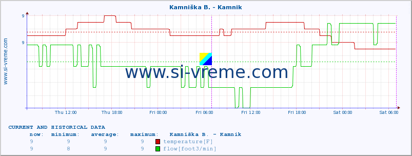  :: Branica - Branik :: temperature | flow | height :: last two days / 5 minutes.