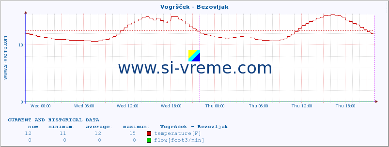  :: Vogršček - Bezovljak :: temperature | flow | height :: last two days / 5 minutes.