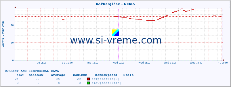  :: Kožbanjšček - Neblo :: temperature | flow | height :: last two days / 5 minutes.