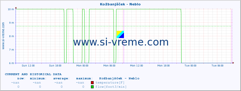  :: Kožbanjšček - Neblo :: temperature | flow | height :: last two days / 5 minutes.