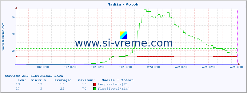  :: Nadiža - Potoki :: temperature | flow | height :: last two days / 5 minutes.