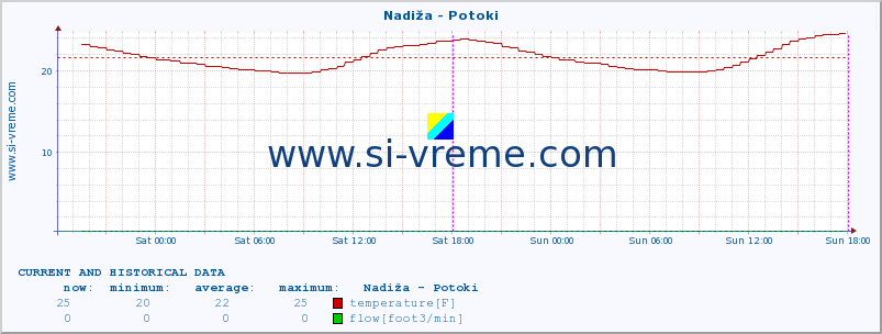  :: Nadiža - Potoki :: temperature | flow | height :: last two days / 5 minutes.