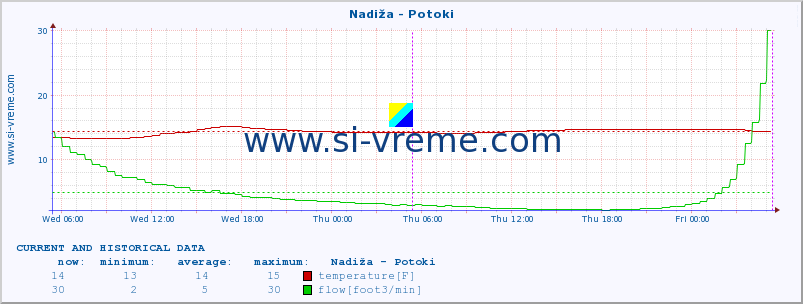  :: Nadiža - Potoki :: temperature | flow | height :: last two days / 5 minutes.