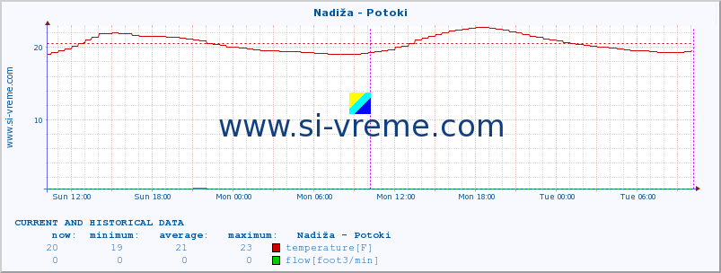  :: Nadiža - Potoki :: temperature | flow | height :: last two days / 5 minutes.
