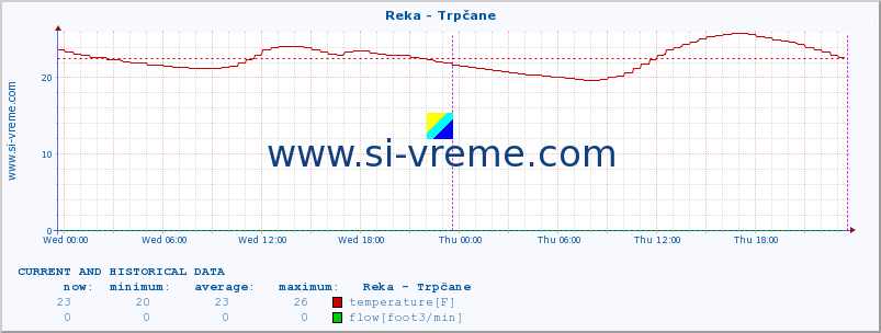  :: Reka - Trpčane :: temperature | flow | height :: last two days / 5 minutes.