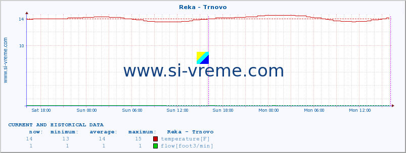  :: Reka - Trnovo :: temperature | flow | height :: last two days / 5 minutes.