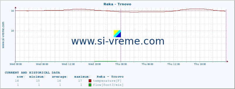  :: Reka - Trnovo :: temperature | flow | height :: last two days / 5 minutes.