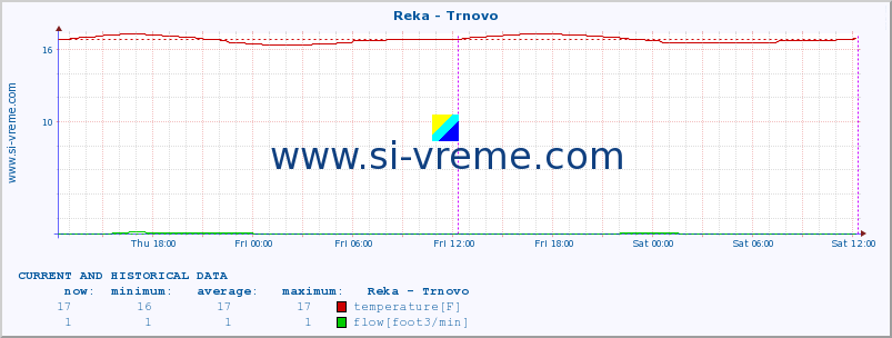  :: Reka - Trnovo :: temperature | flow | height :: last two days / 5 minutes.