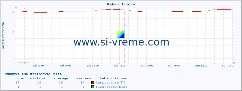  :: Reka - Trnovo :: temperature | flow | height :: last two days / 5 minutes.