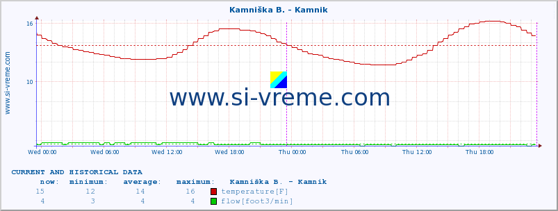  :: Reka - Škocjan :: temperature | flow | height :: last two days / 5 minutes.