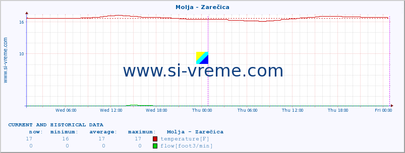  :: Molja - Zarečica :: temperature | flow | height :: last two days / 5 minutes.