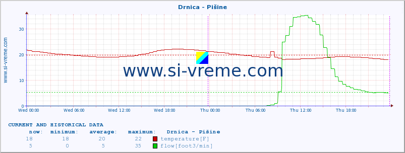  :: Drnica - Pišine :: temperature | flow | height :: last two days / 5 minutes.