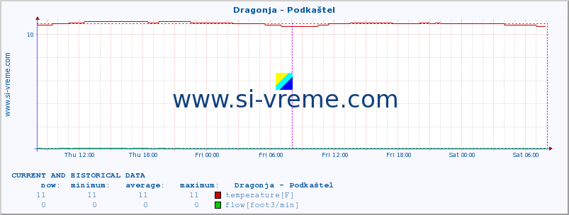  :: Dragonja - Podkaštel :: temperature | flow | height :: last two days / 5 minutes.