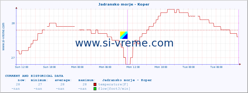  :: Jadransko morje - Koper :: temperature | flow | height :: last two days / 5 minutes.