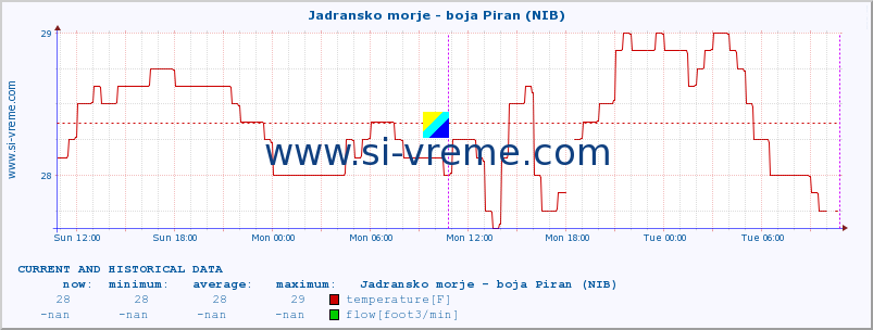  :: Jadransko morje - boja Piran (NIB) :: temperature | flow | height :: last two days / 5 minutes.