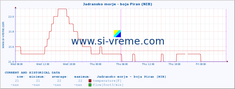  :: Jadransko morje - boja Piran (NIB) :: temperature | flow | height :: last two days / 5 minutes.