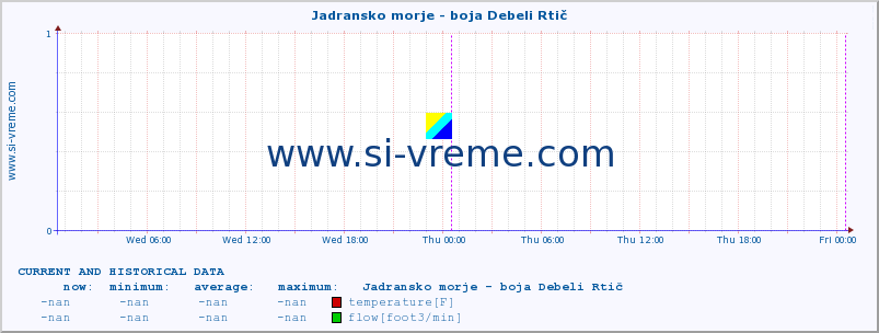  :: Jadransko morje - boja Debeli Rtič :: temperature | flow | height :: last two days / 5 minutes.