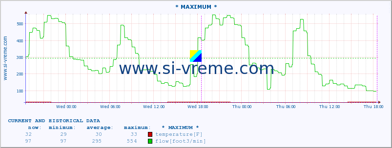  :: * MAXIMUM * :: temperature | flow | height :: last two days / 5 minutes.